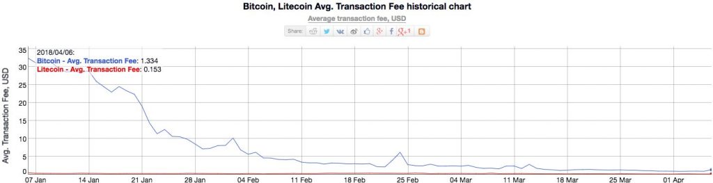 Bitcoin Vs Litecoin Trans Fee Since January