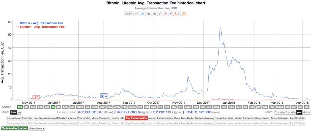 litecoin fees vs bitcoin fees