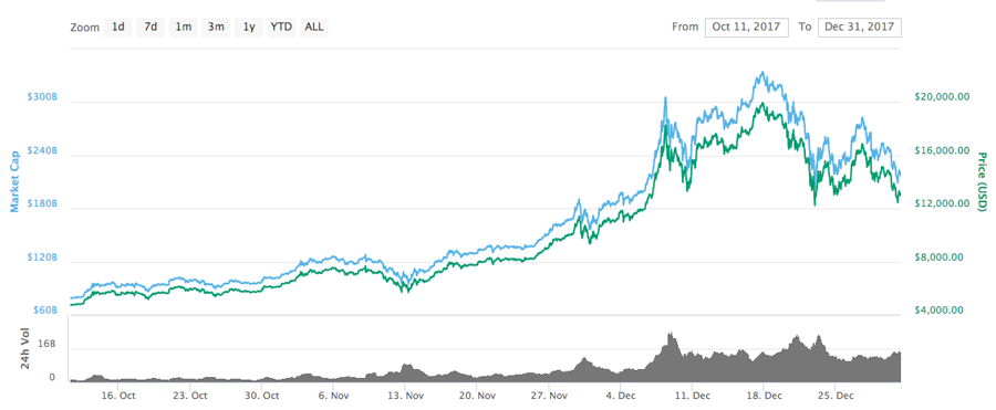 Bitcoin price chart in 2017 November and December