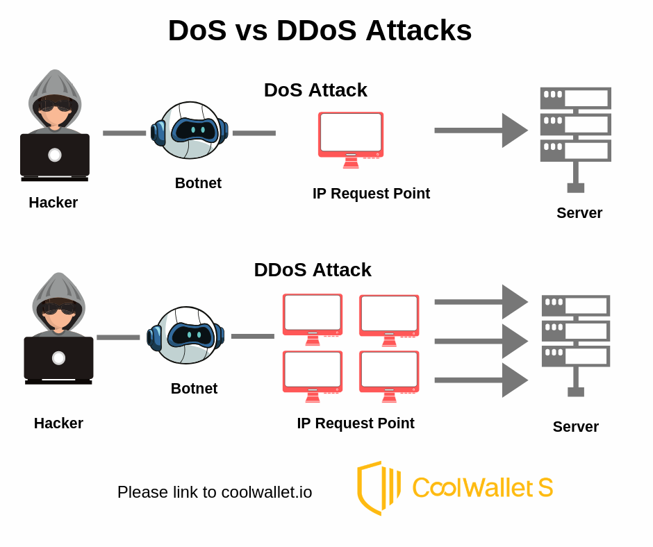 A DDoS vs DoS attack 
(please link to coolwallet.io)