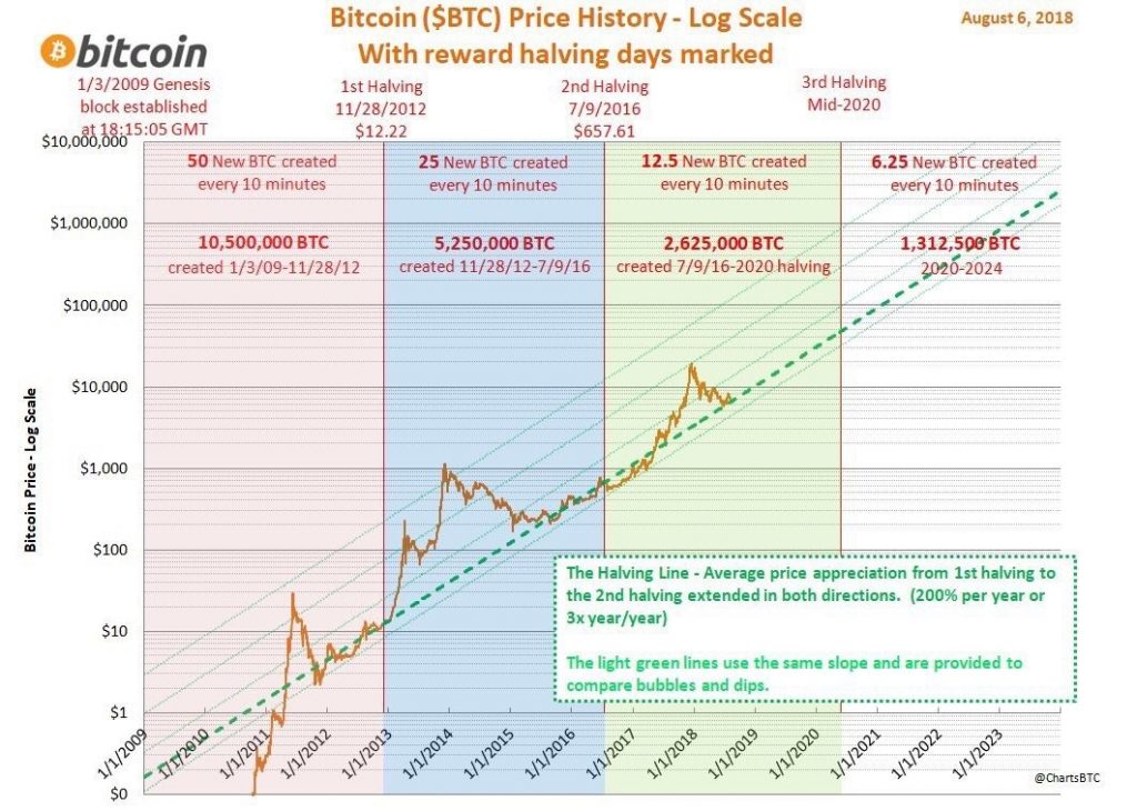 bitcoin price prediction next halving